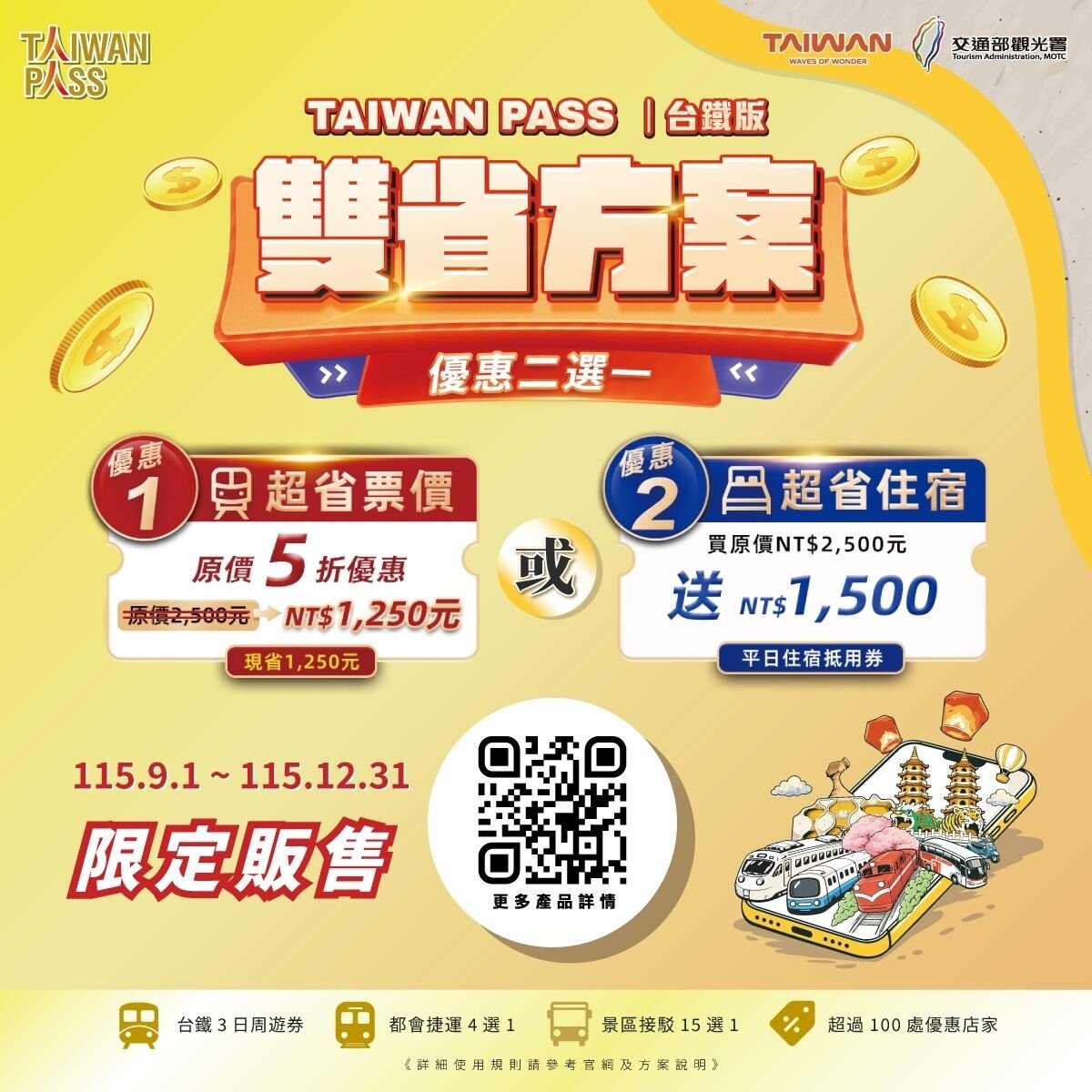 觀光署表示,「Taiwan PASS台鐵版」一次整合台鐵3日周遊券、4大都會捷運任選1項及15項景區接駁任選1項,串聯鐵路、城市捷運及景區接駁等不同交通運具,適合希望以大眾運輸方式跨縣市旅遊的民眾。本次雙省方案推出兩種優惠,其中「原價5折」限量2萬4000套,成人票最低1250元,適合已有住宿規劃、希望降低交通支出的旅客;「原價購買加贈1500元平日住宿抵用券」則限量2萬套,適合希望將優惠運用在住宿費用的旅客,讓民眾可依自身需求彈性選擇。