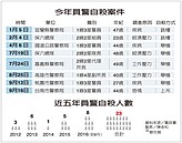 兩個月內五名警察想不開　創五年新高