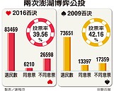 反賭壓倒性大勝　澎湖博弈公投沒過