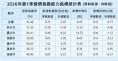 房市交易降溫　台北買房難度仍居高不下