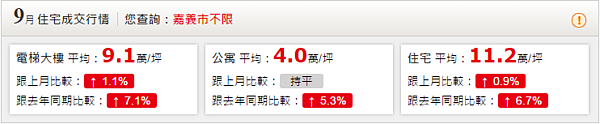 嘉義市9月份房價表現。(翻攝自永慶房仲網)