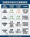 八月房市穩中有升　央行第三季政策恐左右房價