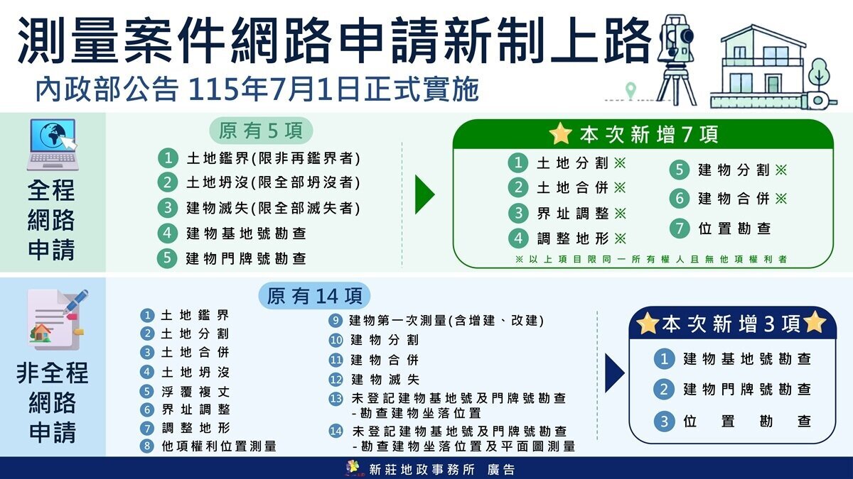 土地建物分割、合併免跑地政！在家上網就能辦。圖／新北市政府提公