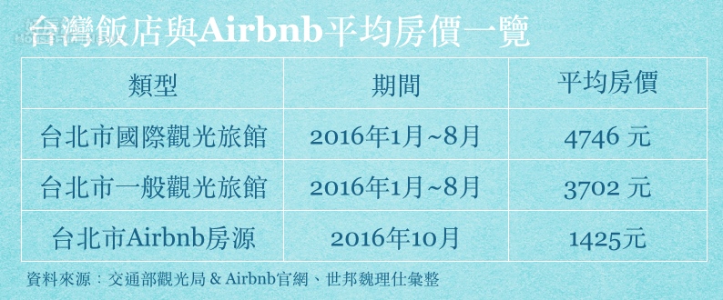 Airbnb打趴亞洲飯店業業者轉型靠 好房網news