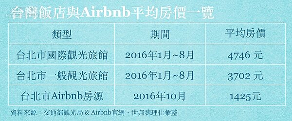 觀光旅館平均房價。（蔡佩蓉／製表）