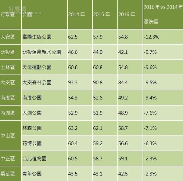 表一、台北市十大指標公園周邊住宅房價一覽表