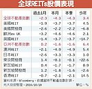 亞洲REITs抗跌　日本印尼後勁猛