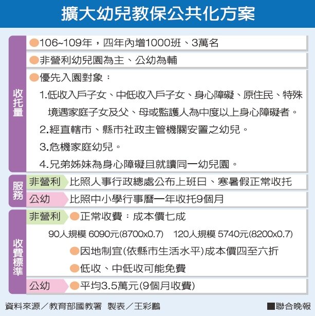 拉抬生育率 小孩上公幼4年增加3萬人 好房網news