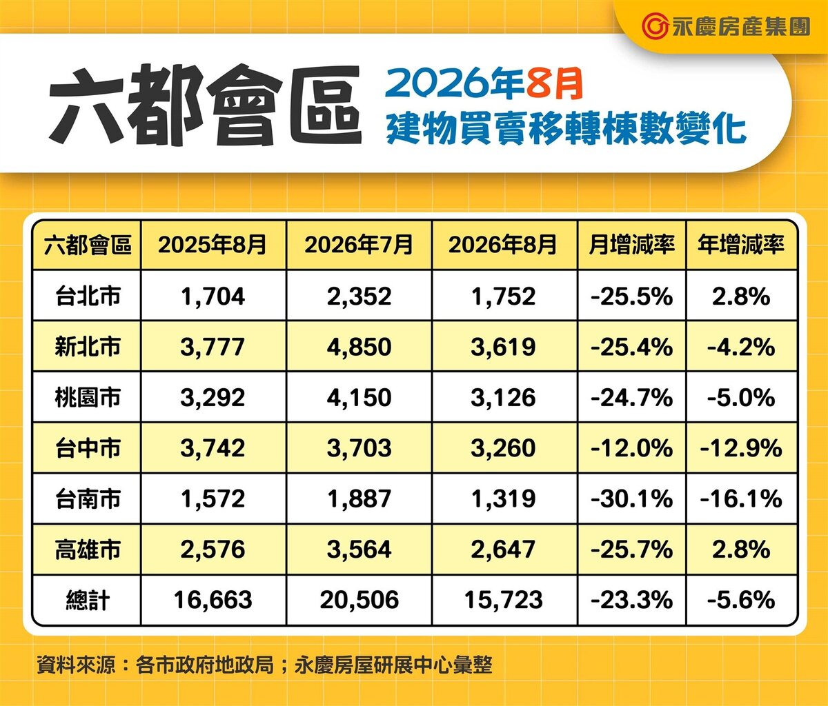 六都2026年8月建物買賣移轉棟數變化。圖表／資料來源：各市政府地政局；永慶房屋研展中心彙整