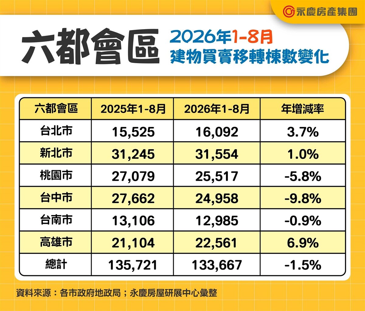 六都2026年1到8月建物買賣移轉棟數變化。圖表／資料來源：各市政府地政局；永慶房屋研展中心彙整