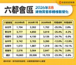 「颱風、民俗月影響」8月六都房市銳減2成3！專家曝後市：取決中古屋買氣、新屋交屋潮