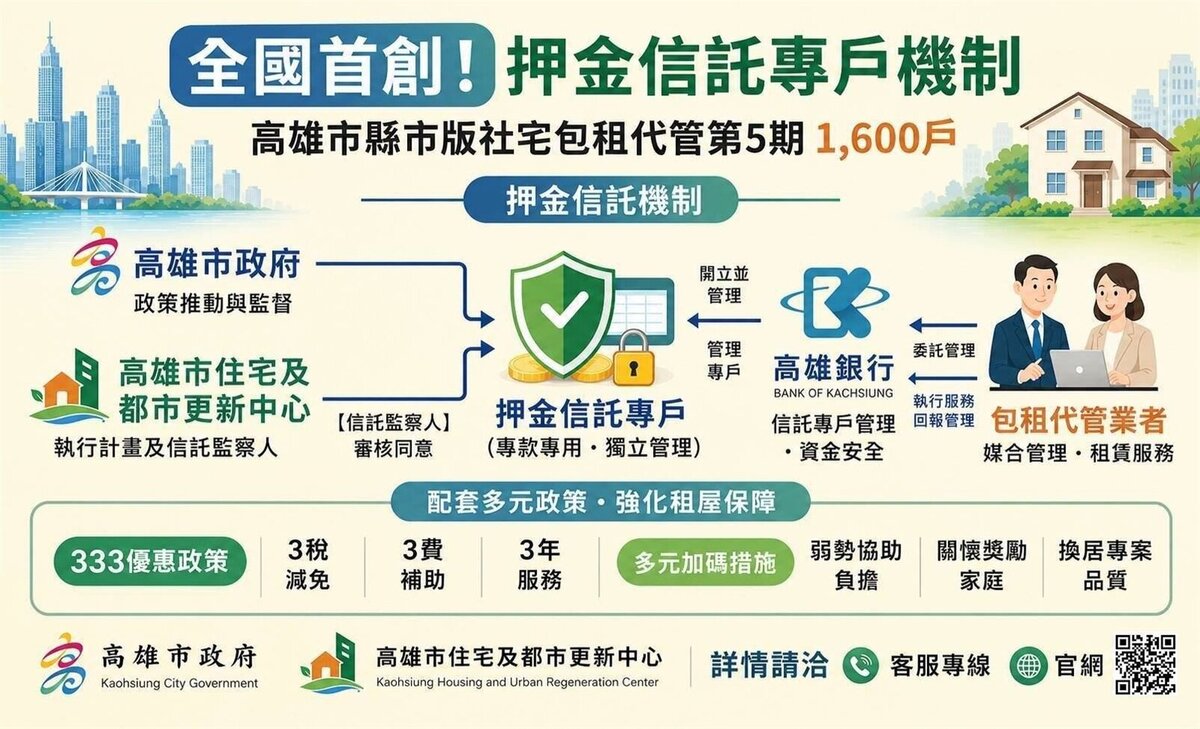 高雄社宅包租代管推「押金信託」。圖/高雄市住都中心提供