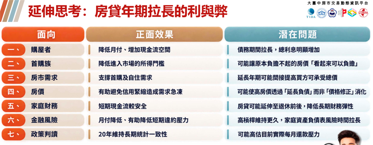 房貸年限延長利與弊。圖/正心不動產估價師聯合事務所提供