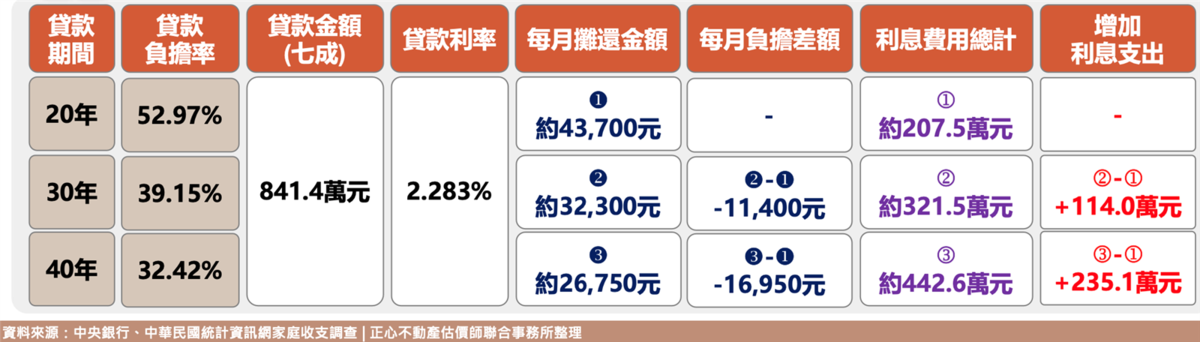 30年期房貸與40年期試算。圖/正心不動產估價師聯合事務所提供