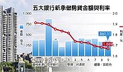 房市冷爆！新房貸利率　75個月新低