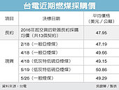 煤價漲　台電有錢買不到