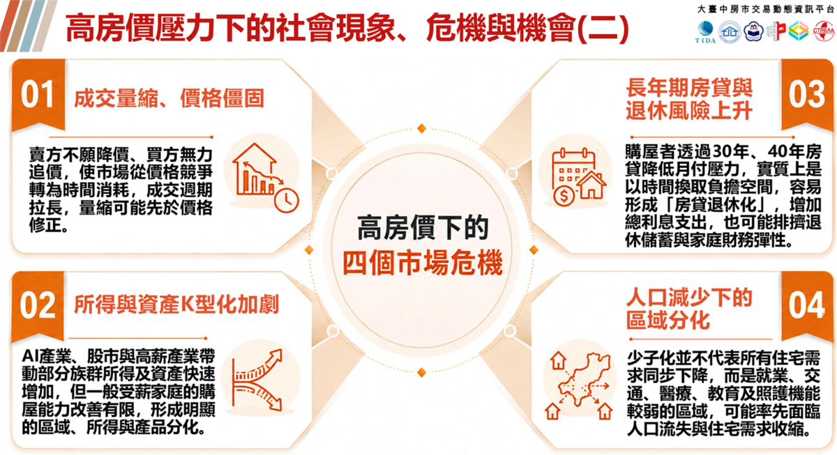 目前房市面臨4大危機與4大機會,市場需求與產品型態都將轉變。圖/正心不動產估價師聯合事務所提供