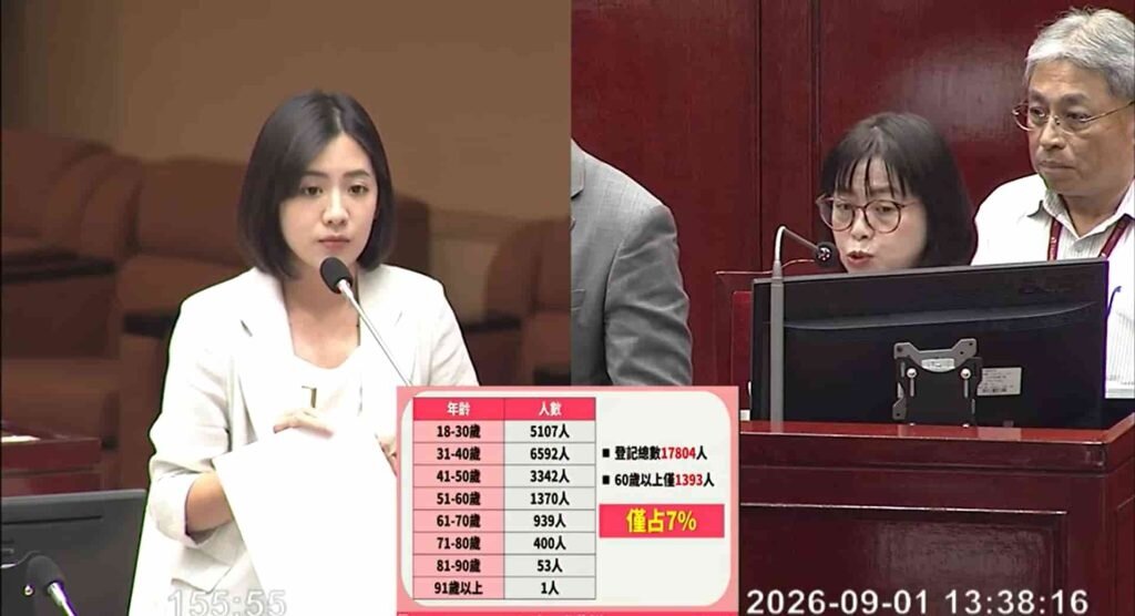黃瀞瑩指出，台北市社會住宅統一登記平台從18歲制90歲都有人登記，凸顯青年對於社宅需求量非常大外，但長輩登記量則相對不如預期。圖／截自台北市議會直播