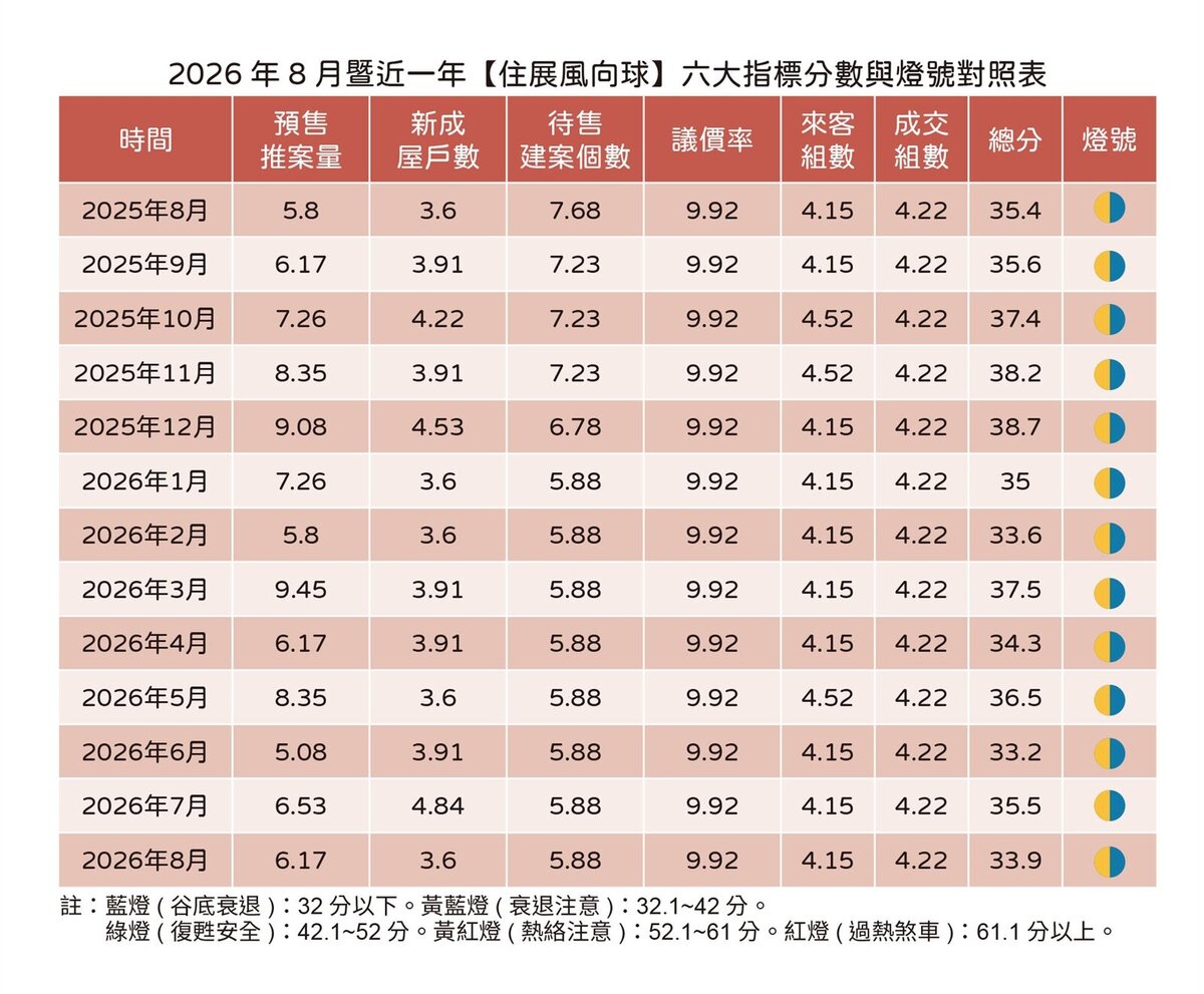「住展風向球」8月燈號衰退黃藍燈不止,分數推步落至33.9分。圖/住展雜誌