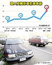 一台車開16年　國人換車意願低