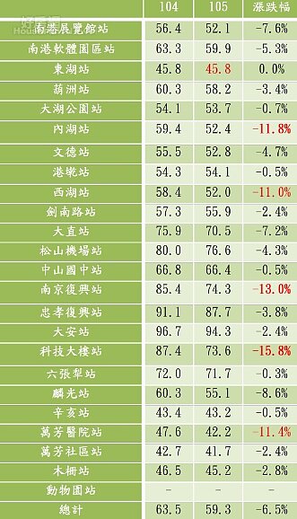 104年與105年1-7月捷運文湖線各站周邊住宅均價（圖／永慶房屋提供）