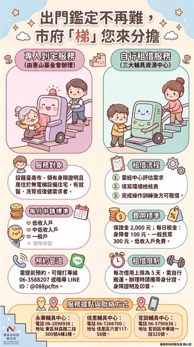台南市政府推出「專人到宅上下樓」及「輔具短期租借」雙軌爬梯機服務，讓居住在無電梯公寓或透天厝的身障者，能更安全、省力地外出完成身障鑑定、就醫、洗腎或復健等需求。圖／台南市政府提供