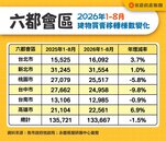 六都8月房市3因素縮水逾2成　專家曝下半年轉機訊號浮現