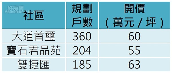 三重超過百戶規模的新成屋大樓。（資料來源／永慶房產集團）