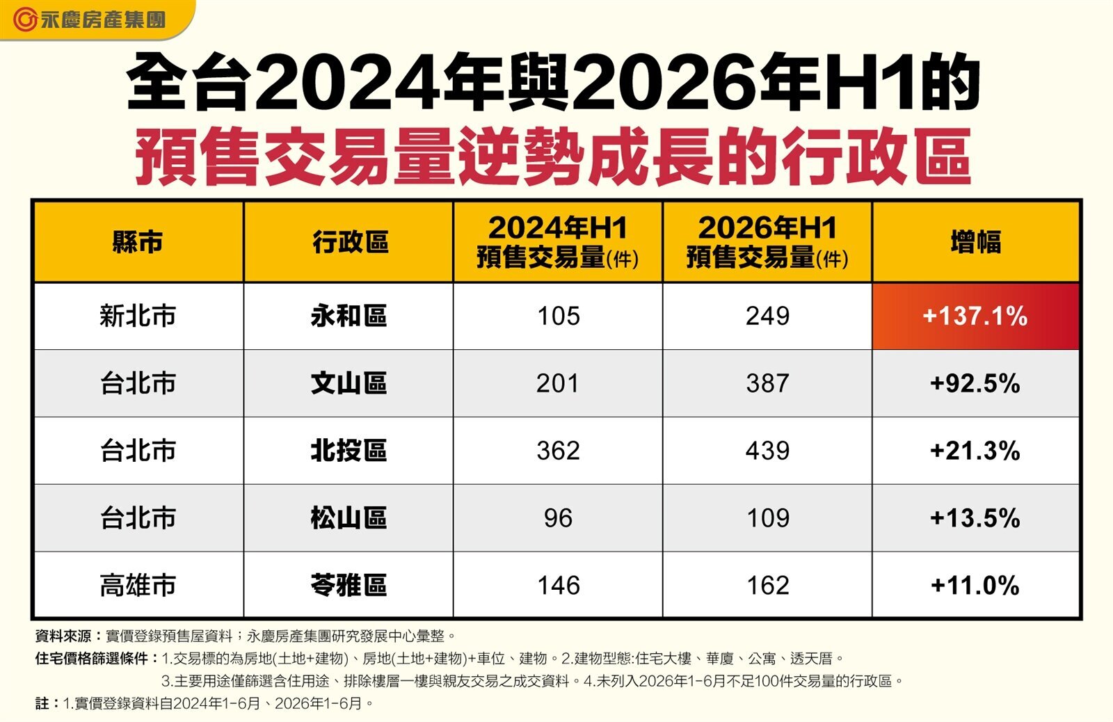 全台2024年與2026年H1預售交易量逆勢成長的行政區。圖／永慶房產集團提供