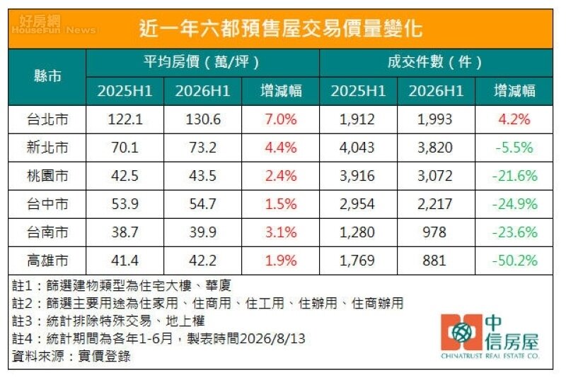 近一年六都預售屋交易價量變化。圖／中信房屋