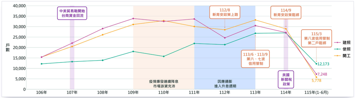 台中今年上半年建照、開工量同步大幅下滑,建商推案與開發動能明顯轉弱,房市逐步進入控量、去庫存階段。圖/正心不動產估價師聯合事務所提供