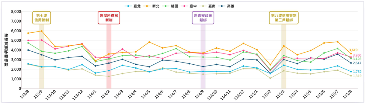 8月六都買賣移轉棟數僅1萬5723棟,創近10年同期新低,房市短期仍處於量縮盤整階段。圖/正心不動產估價師聯合事務所提供