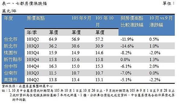 南北房市呈現「北回溫、中南涼」兩樣情（永慶房產集團研展中心提供）