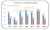 新屋買氣跟不上供給！全台「交易使照比」剩34.9％　六都全面低於5年前