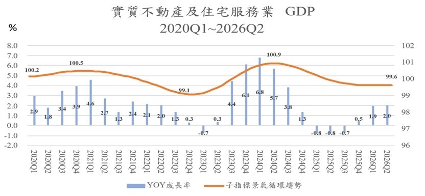 資料來源：循環趨勢自商研院景氣預測小組；年成長率為作者計算自行政院主計總處公布GDP統計。