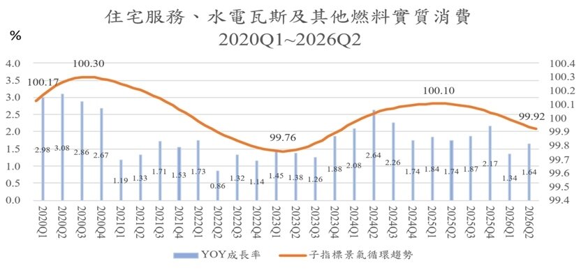 資料來源：循環趨勢自商研院景氣預測小組；年成長率為作者計算自行政院主計總處公布GDP統計。