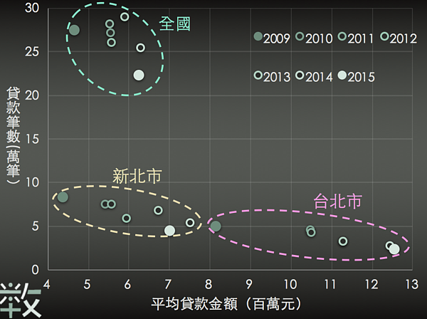 房貸壓力有多大？北市平均月繳63K。（翻攝自數感實驗室臉書）