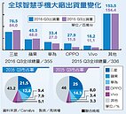 Note7爆炸風波　三星仍穩居智慧手機出貨王