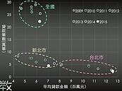 真的揹不起房貸！　北市平均月繳63K