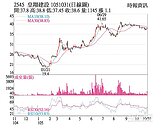 皇翔　多方進場收復周線