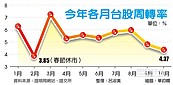 官員都在睡覺嗎？　台股10月周轉率4.37％創新低