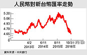 人民幣貶值加速　對台幣四年新低