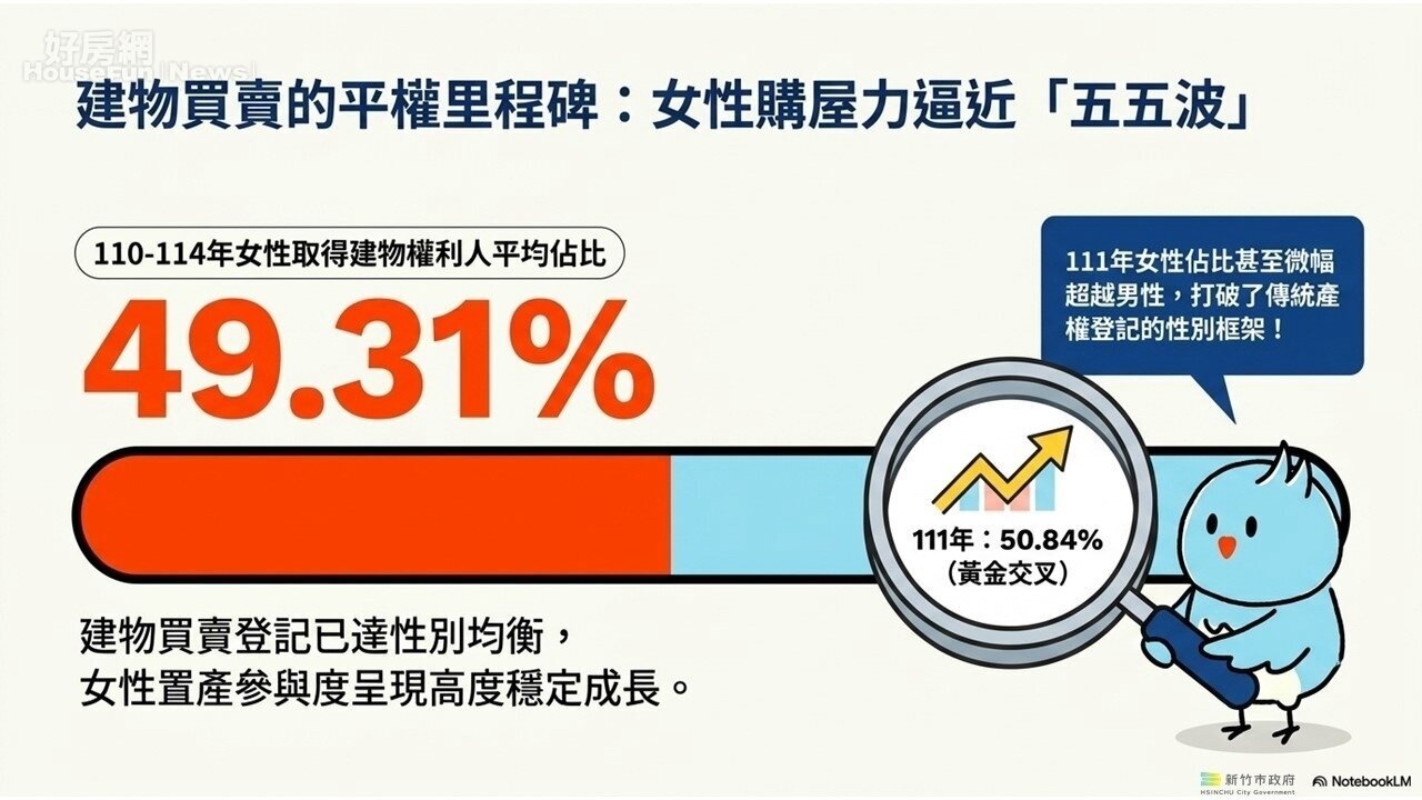新竹市不動產取得情形統計。圖/新竹市地政處