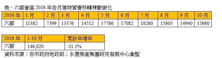 表、六都會區2016年各月建物買賣移轉棟數變化