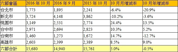 表、六都會區2016年10月建物買賣移轉棟數變化