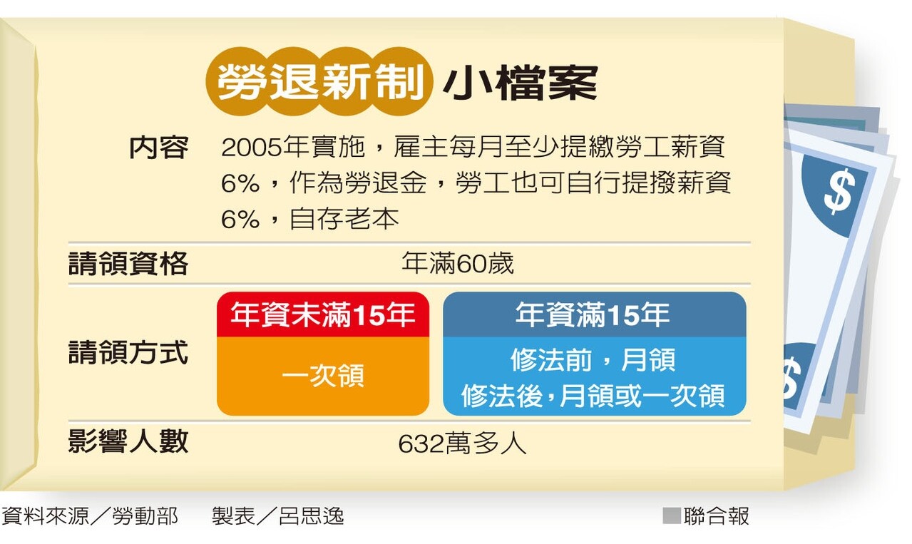 年滿60歲 年資15年退休金可選一次領或月領 好房網news