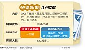 年滿60歲、年資15年　退休金可選一次領或月領