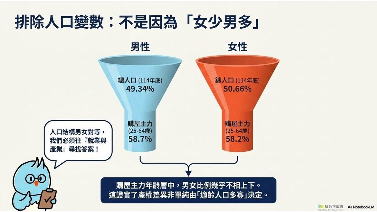 性別取得差異分析。圖/新竹市地政處提供