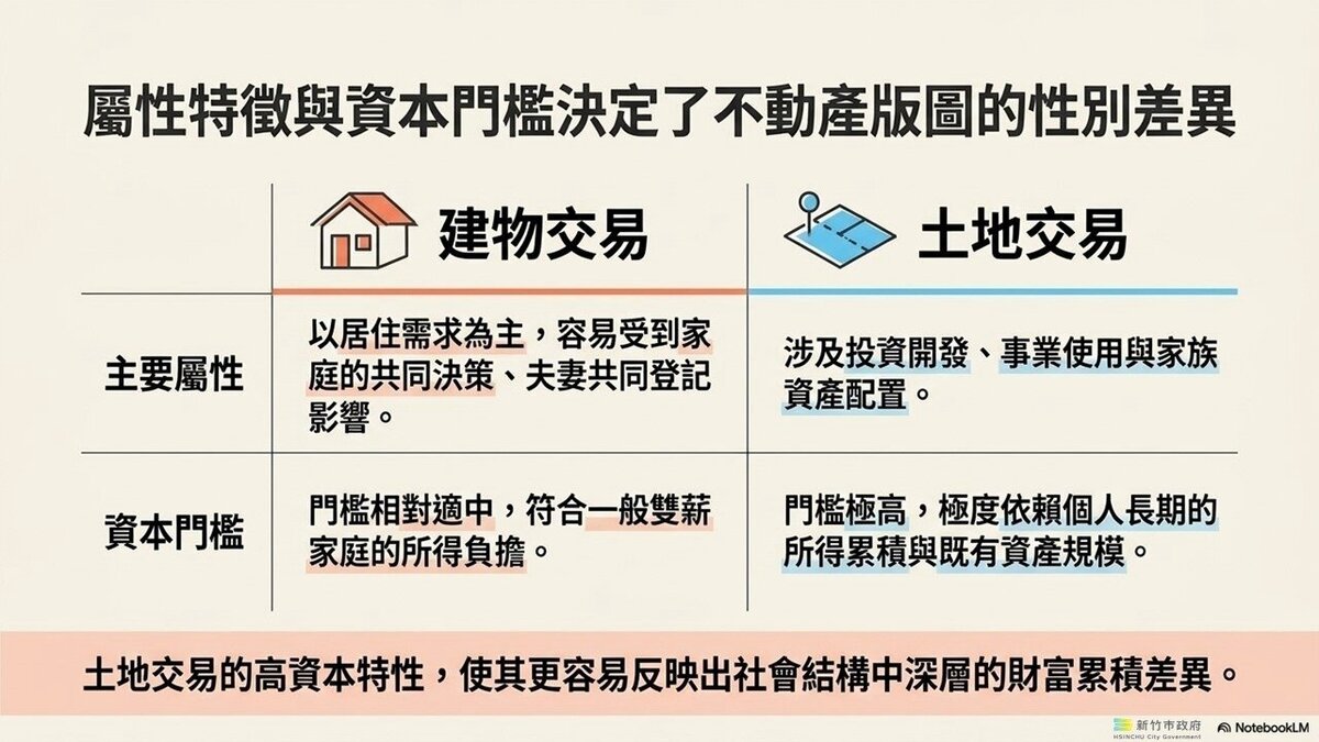 性別取得差異原因分析。圖/新竹市地政處提供