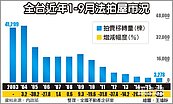創新低！前9月法拍3,278棟